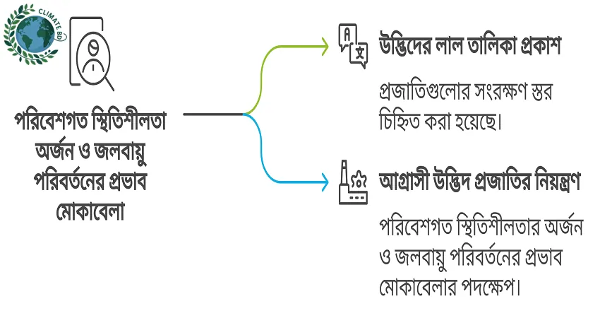 উদ্ভিদের লাল তালিকা প্রকাশ