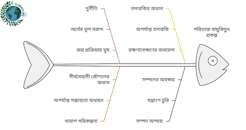 কুতুবদিয়ার বায়ুবিদ্যুৎ প্রকল্প