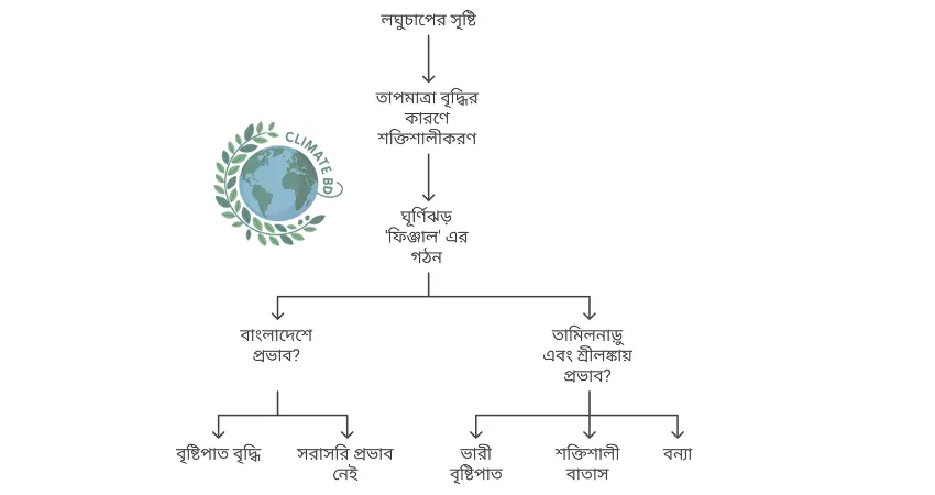 ঘূর্ণিঝড়