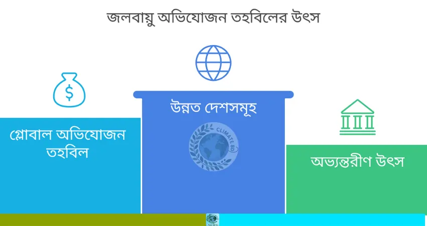 জলবায়ু অভিযোজন তহবিল নিশ্চিত