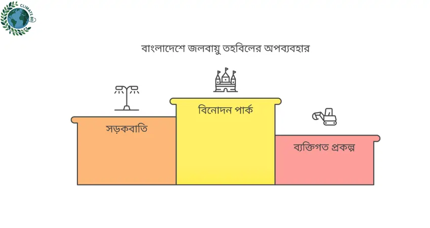 জলবায়ু তহবিলের টাকার অপব্যবহার