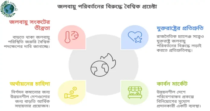 জলবায়ু পরিবর্তনের বিরুদ্ধে যুক্তরাষ্ট্রের প্রতিশ্রুতি কপ২৯ সম্মেলন