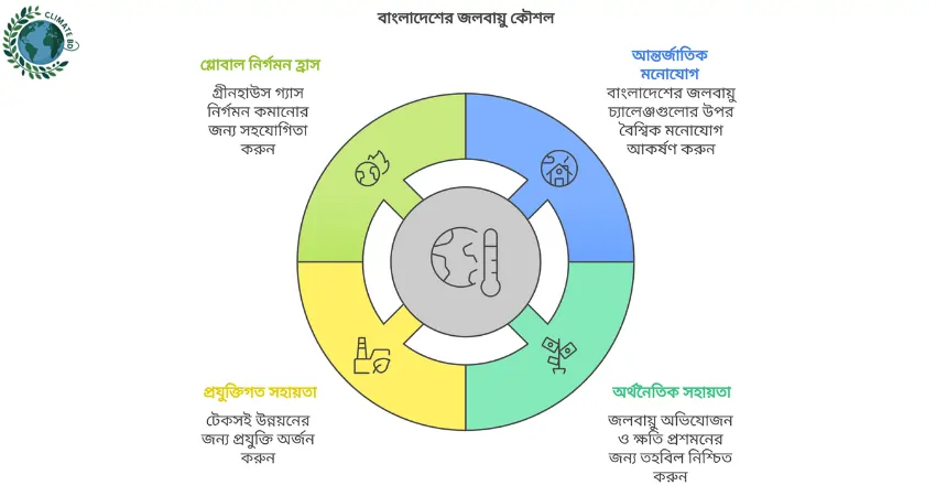 জলবায়ু সম্মেলনে প্রধান উপদেষ্টা