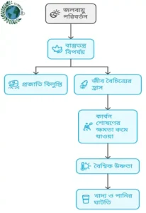 জীব বৈচিত্র্যের ক্ষতি জলবায়ু পরিবর্তন এবং জীব বৈচিত্রের ক্ষতি