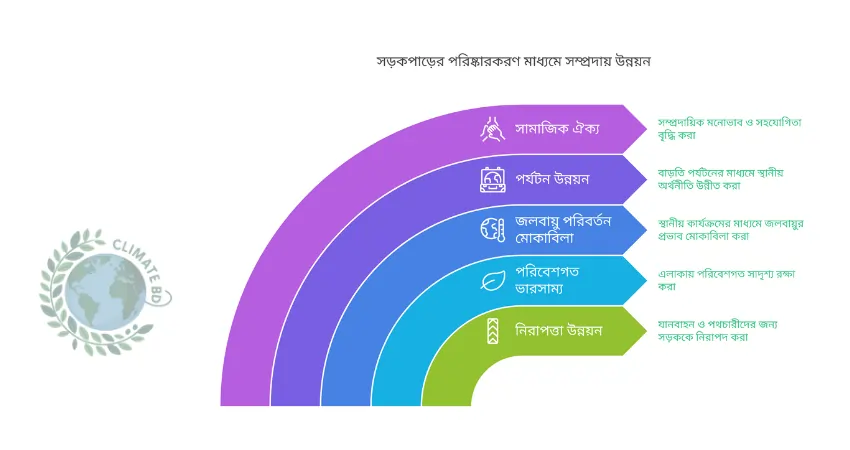 ঝোপজঙ্গল সাফ