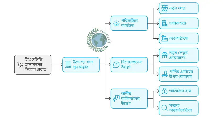 ঢাকার খাল পুনরুদ্ধার