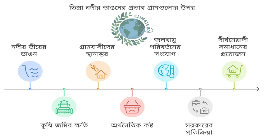 তিস্তা নদীর ভাঙনে হারিয়ে যাচ্ছে গ্রাম