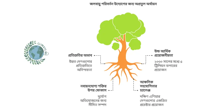 দক্ষিণ এশিয়ার বাঁচার শেষ সুযোগ দক্ষিণ এশিয়ার চাহিদা ৫ ট্রিলিয়ন ডলার