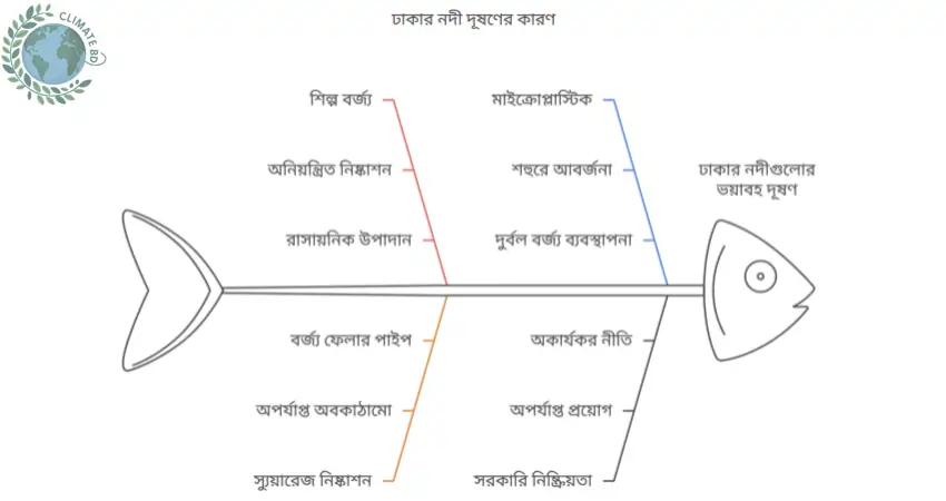 দূষণে কালো ৪ নদী 