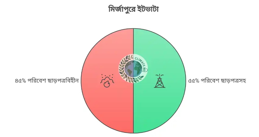 মির্জাপুরে অবৈধ ইটভাটা