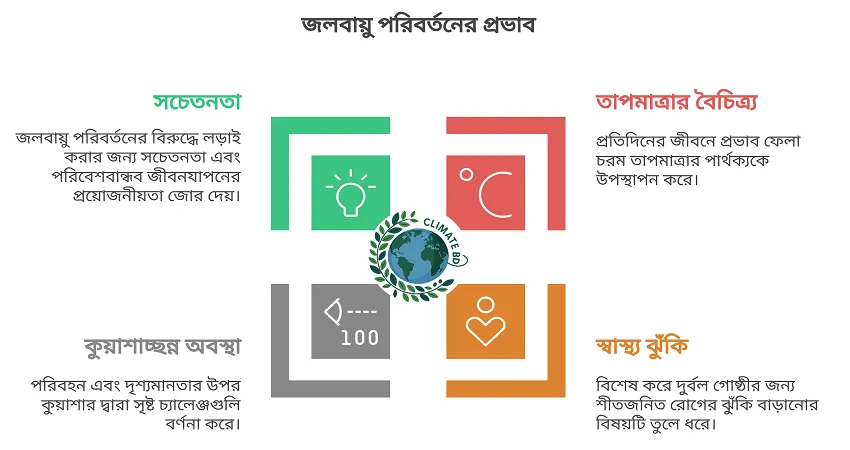 পঞ্চগড়ে জলবায়ু পরিবর্তনের প্রতিফলন দিনে গরম আর রাতে ঠান্ডা