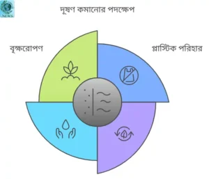 পরিবেশ দূষণ মোকাবেলা