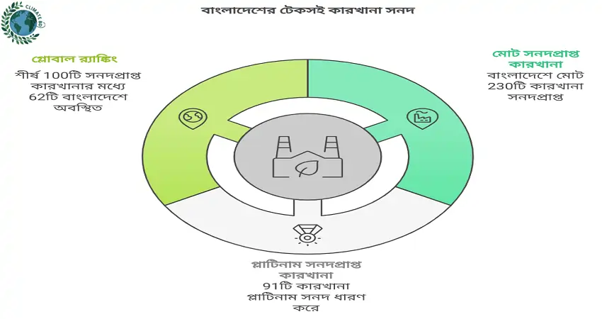 পরিবেশবান্ধব কারখানা