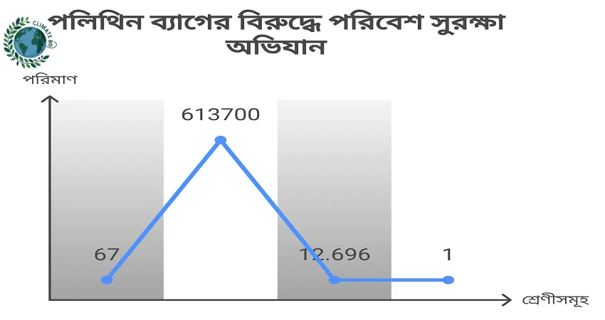 পলিথিন ব্যাগের বিরুদ্ধে অভিযান