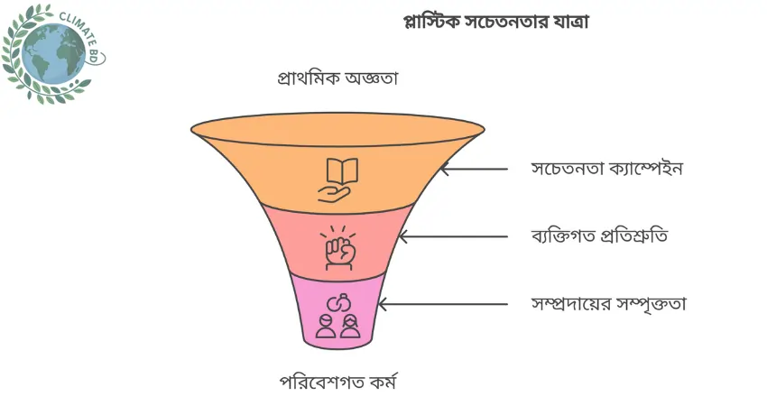 বরিশালের শিক্ষার্থীরা শপথ