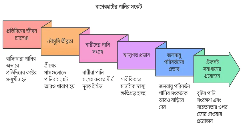 বাগেরহাটে বিশুদ্ধ পানির সংকট