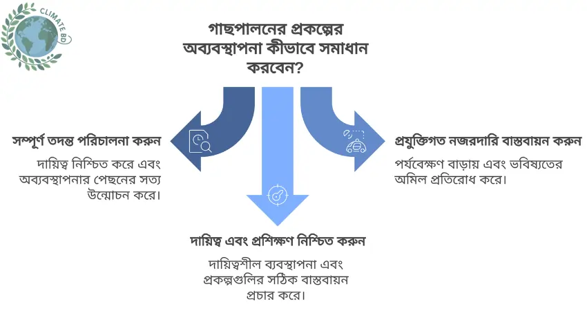 পরিবেশ প্রকল্পে কোটি টাকার অনিয়ম
