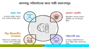 বৈশ্বিক উষ্ণায়ন এবং জলবায়ু পরিবর্তন