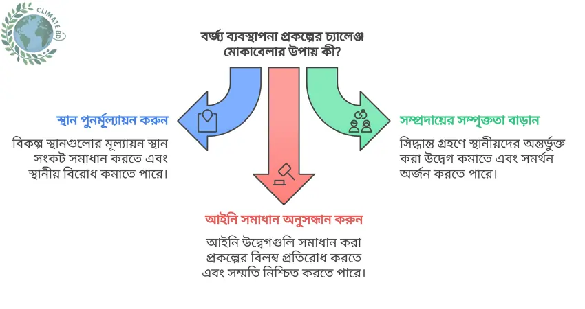 ময়মনসিংহের বর্জ্য প্রকল্প ব্যবস্থাপনা 