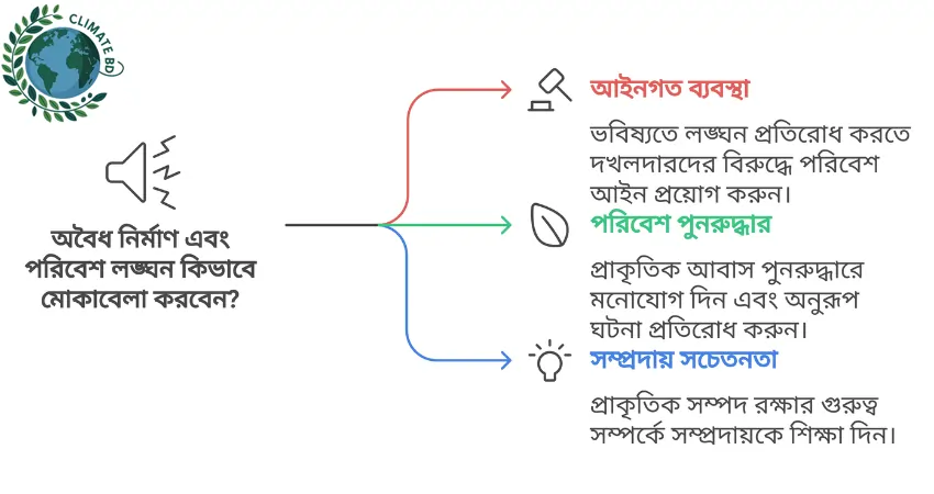 মেরিন ড্রাইভ সড়কে খাল দখল ও উচ্ছেদ খাল দখল করে রেস্তোরাঁ