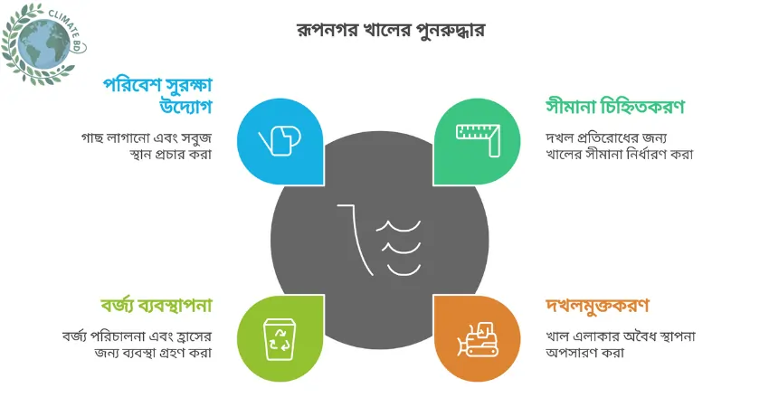 রূপনগর খাল