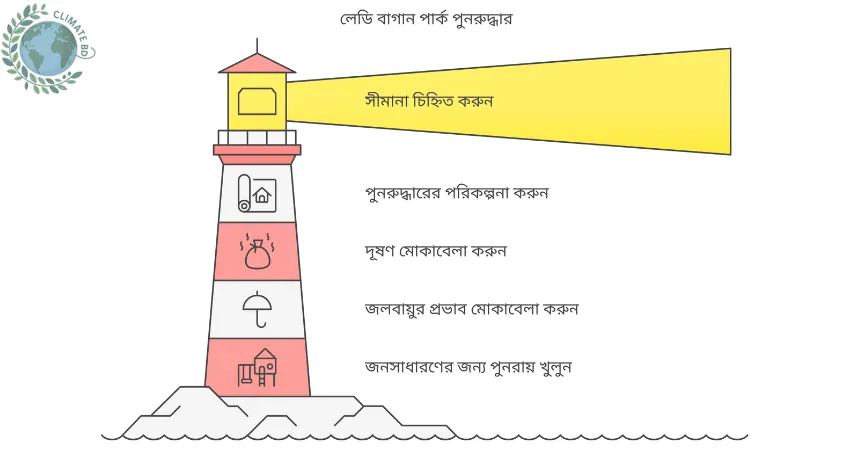 লেডি বাগান পার্ক