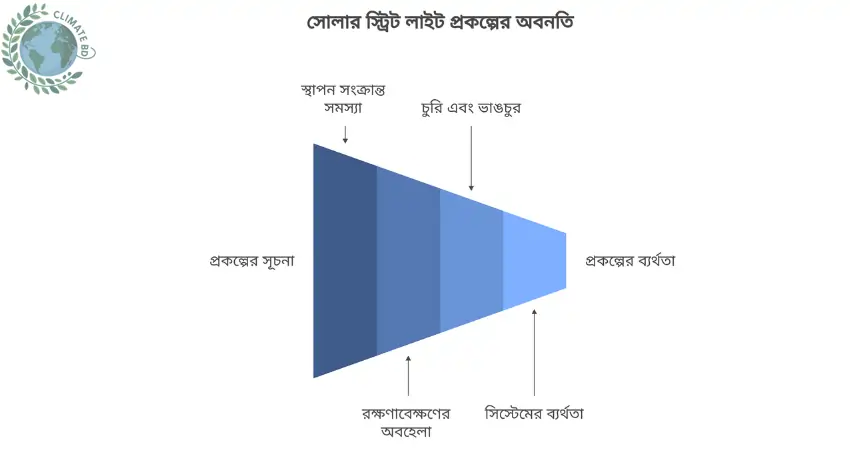 সোলার লাইট চুরি