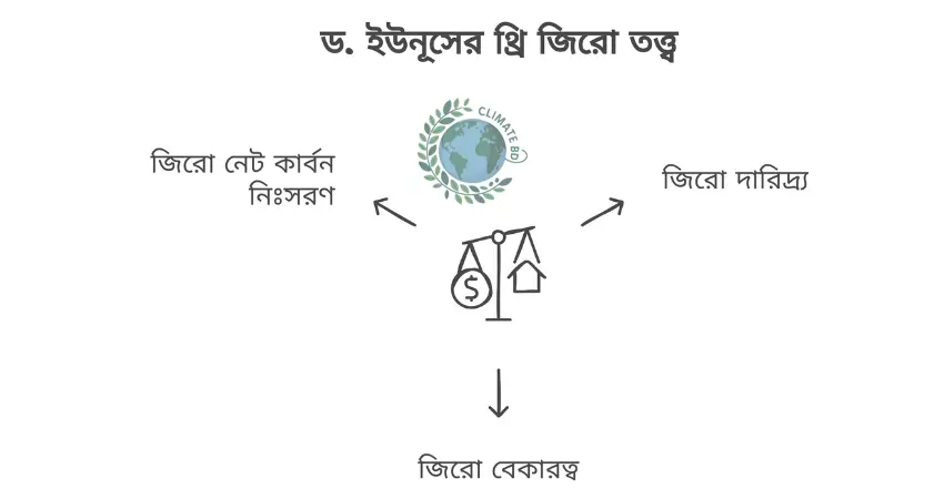 থ্রি জিরো তত্ত্ব